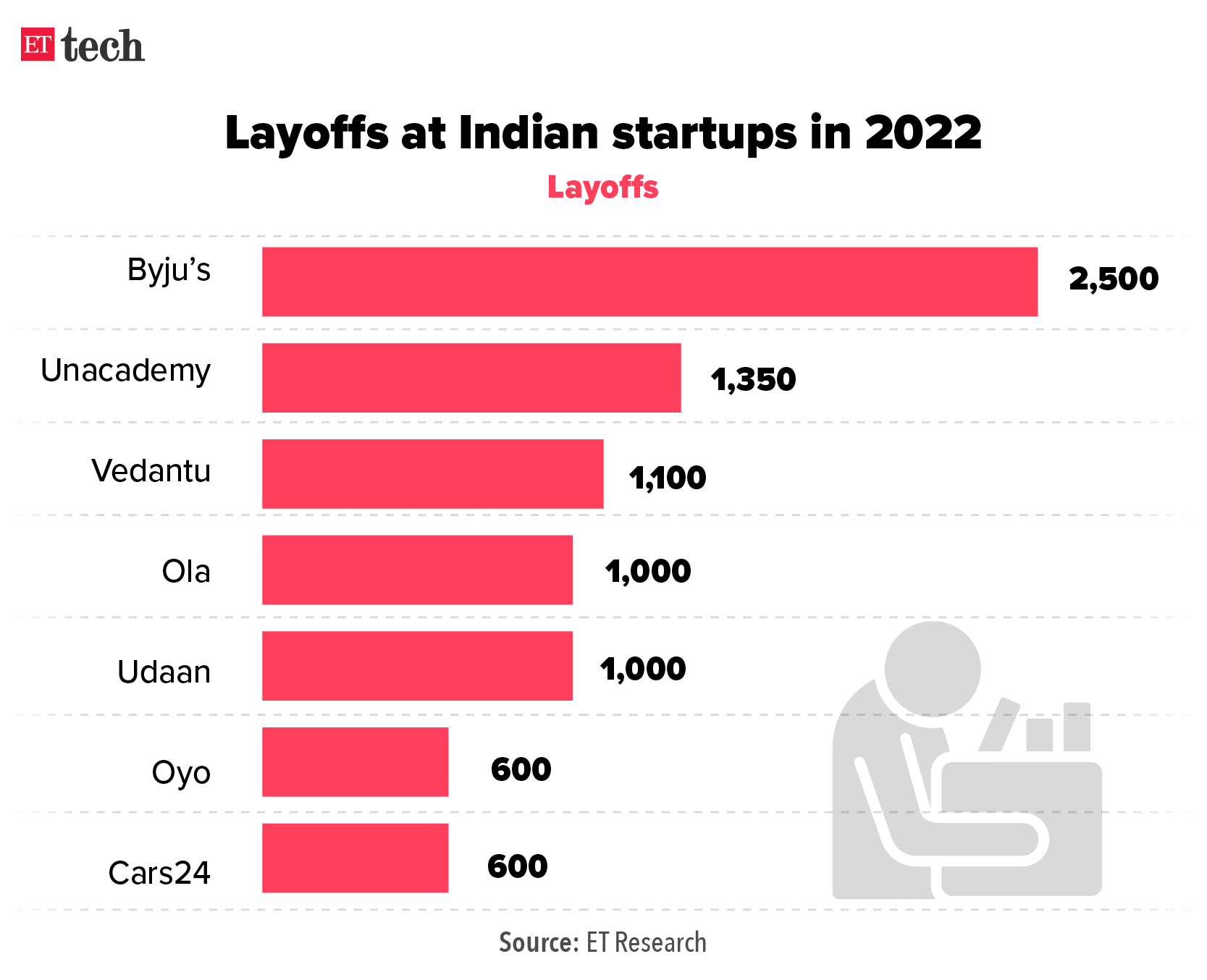 Layoffs at Indian startups in 2022_Graphic_ETTECH